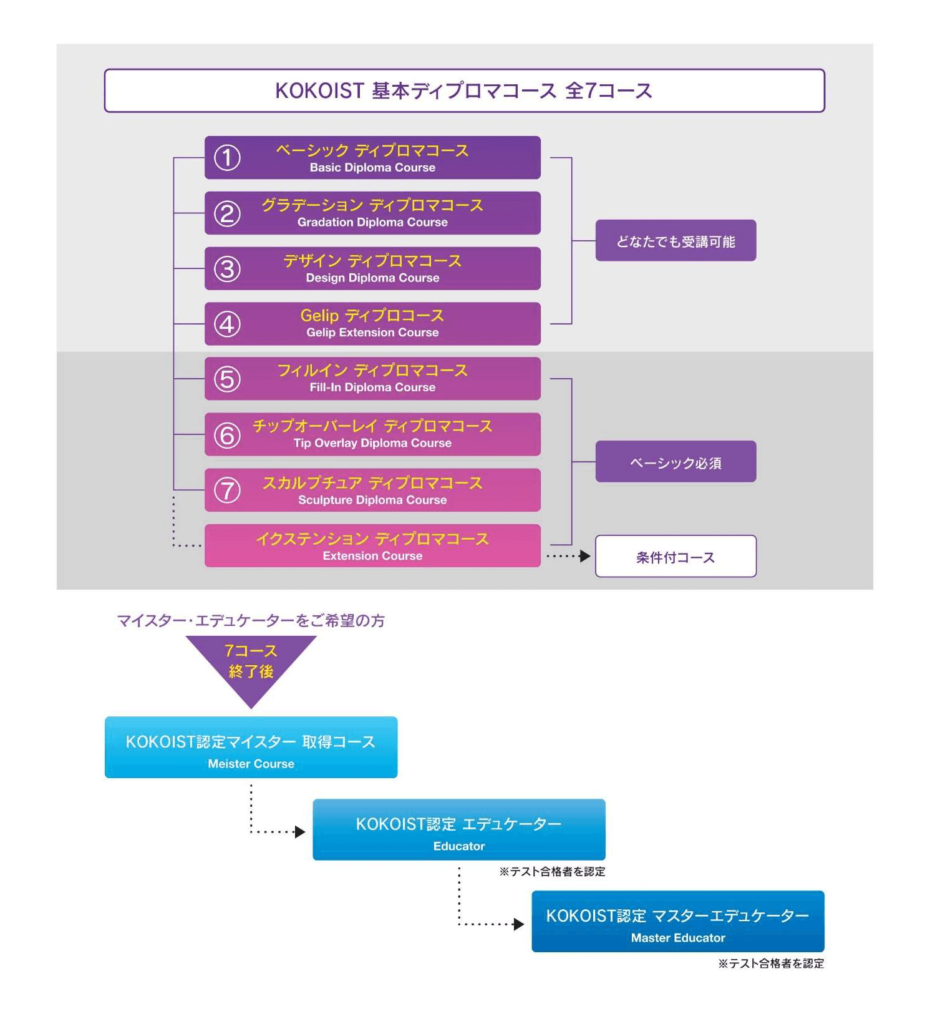 KOKOIST 基本ディプロマコース　全７コース